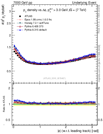 Plot of pt-vs-dphi in 7000 GeV pp collisions