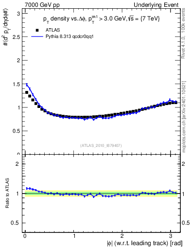 Plot of pt-vs-dphi in 7000 GeV pp collisions