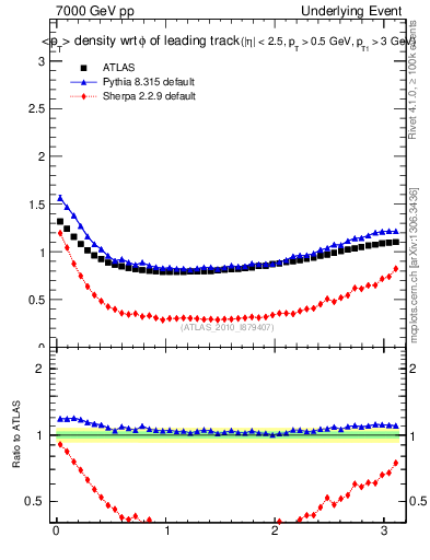 Plot of pt-vs-dphi in 7000 GeV pp collisions