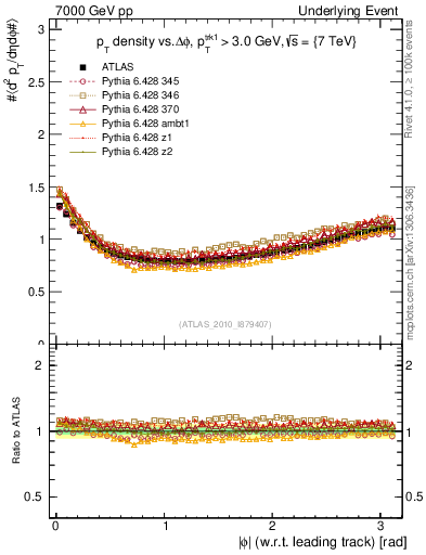 Plot of pt-vs-dphi in 7000 GeV pp collisions