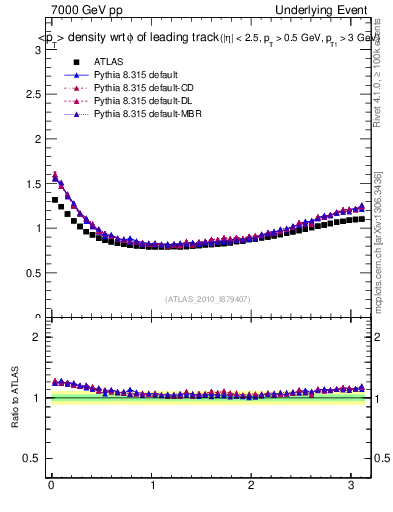 Plot of pt-vs-dphi in 7000 GeV pp collisions
