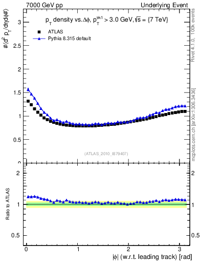 Plot of pt-vs-dphi in 7000 GeV pp collisions