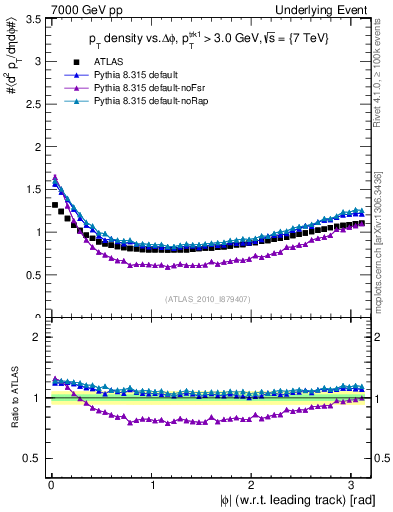 Plot of pt-vs-dphi in 7000 GeV pp collisions