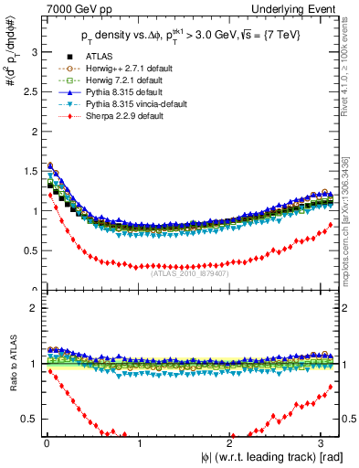 Plot of pt-vs-dphi in 7000 GeV pp collisions