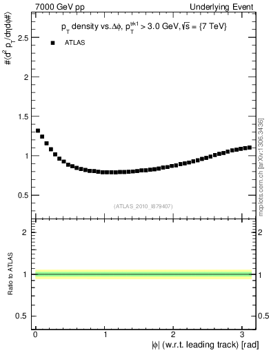 Plot of pt-vs-dphi in 7000 GeV pp collisions
