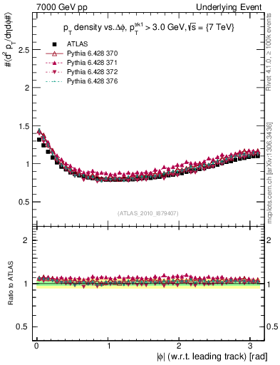 Plot of pt-vs-dphi in 7000 GeV pp collisions