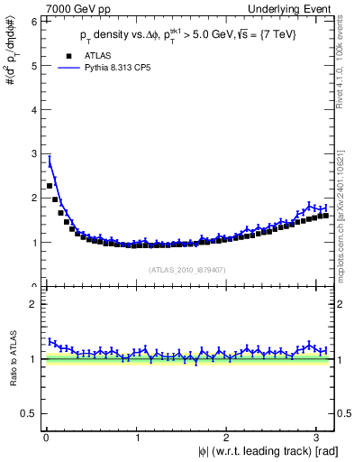 Plot of pt-vs-dphi in 7000 GeV pp collisions