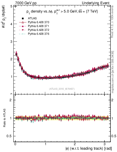 Plot of pt-vs-dphi in 7000 GeV pp collisions