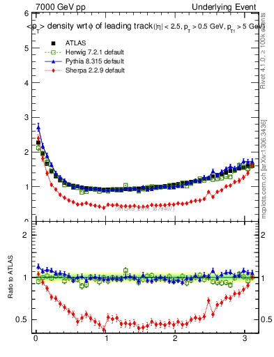 Plot of pt-vs-dphi in 7000 GeV pp collisions