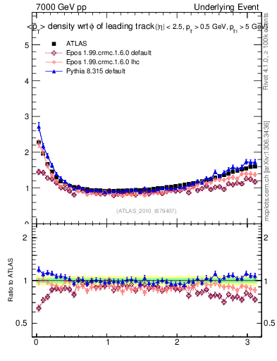 Plot of pt-vs-dphi in 7000 GeV pp collisions