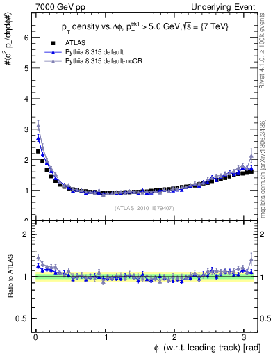 Plot of pt-vs-dphi in 7000 GeV pp collisions