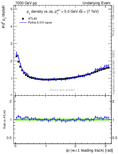 Plot of pt-vs-dphi in 7000 GeV pp collisions