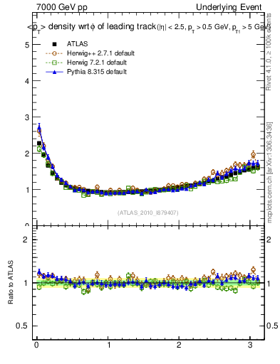 Plot of pt-vs-dphi in 7000 GeV pp collisions