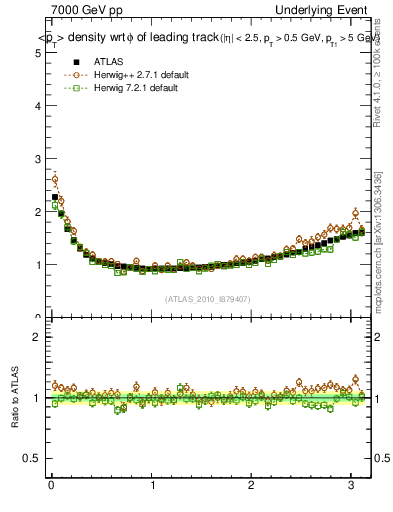 Plot of pt-vs-dphi in 7000 GeV pp collisions