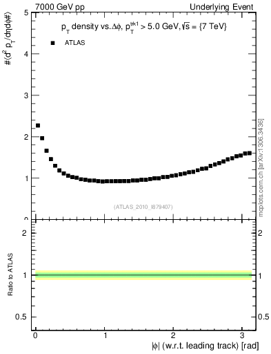 Plot of pt-vs-dphi in 7000 GeV pp collisions