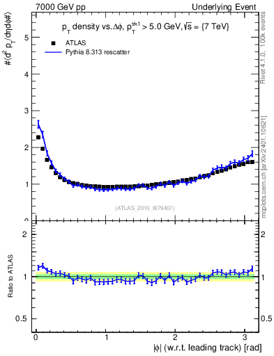 Plot of pt-vs-dphi in 7000 GeV pp collisions