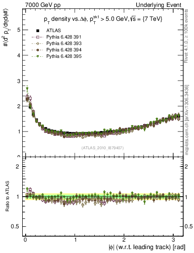 Plot of pt-vs-dphi in 7000 GeV pp collisions