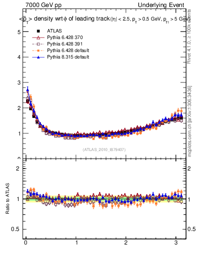 Plot of pt-vs-dphi in 7000 GeV pp collisions