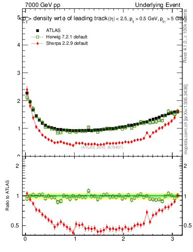Plot of pt-vs-dphi in 7000 GeV pp collisions
