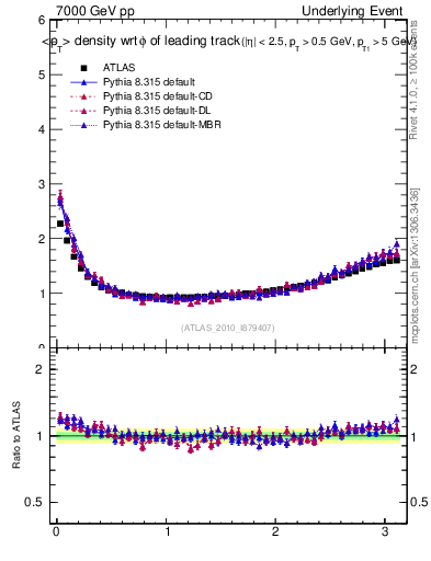 Plot of pt-vs-dphi in 7000 GeV pp collisions