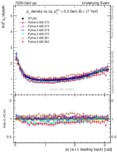 Plot of pt-vs-dphi in 7000 GeV pp collisions