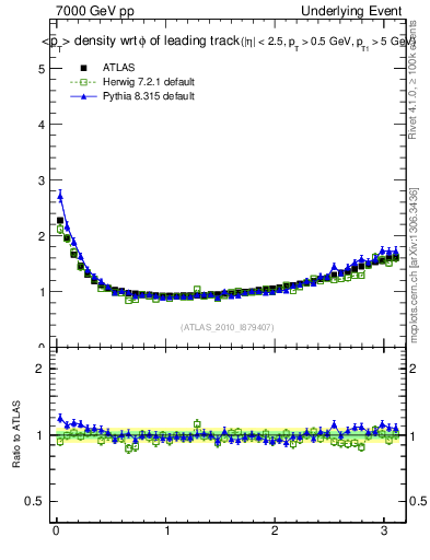 Plot of pt-vs-dphi in 7000 GeV pp collisions
