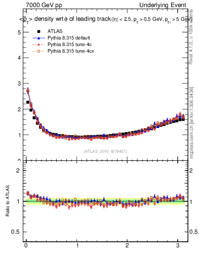Plot of pt-vs-dphi in 7000 GeV pp collisions