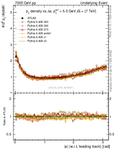 Plot of pt-vs-dphi in 7000 GeV pp collisions