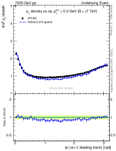 Plot of pt-vs-dphi in 7000 GeV pp collisions