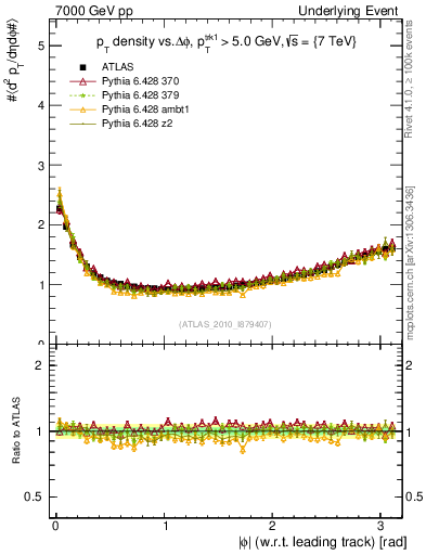 Plot of pt-vs-dphi in 7000 GeV pp collisions