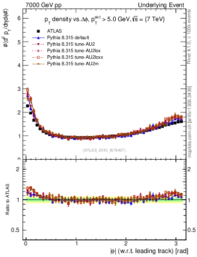 Plot of pt-vs-dphi in 7000 GeV pp collisions