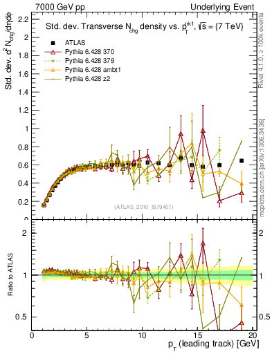 Plot of stddev-nch-vs-pt-trns in 7000 GeV pp collisions