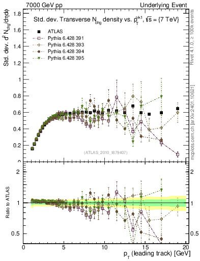 Plot of stddev-nch-vs-pt-trns in 7000 GeV pp collisions