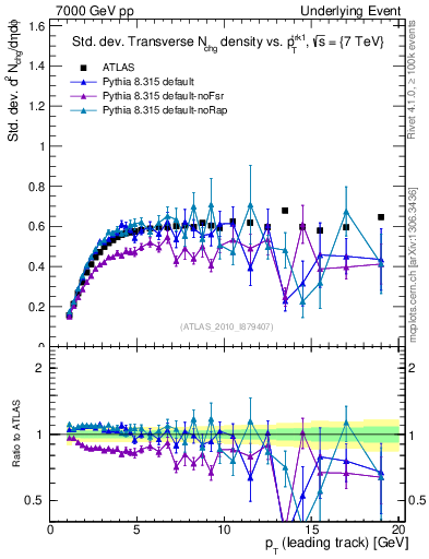 Plot of stddev-nch-vs-pt-trns in 7000 GeV pp collisions