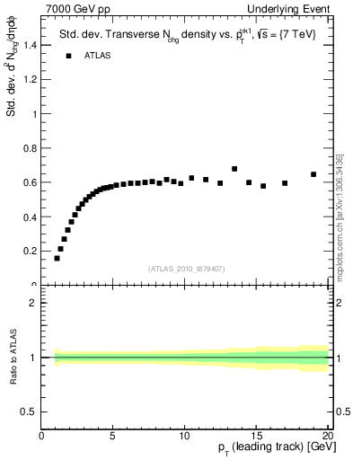 Plot of stddev-nch-vs-pt-trns in 7000 GeV pp collisions