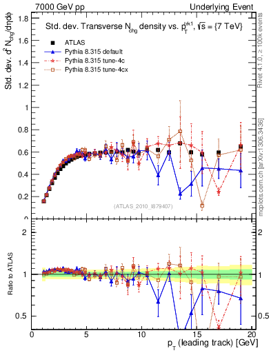 Plot of stddev-nch-vs-pt-trns in 7000 GeV pp collisions