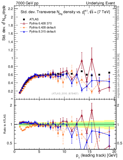 Plot of stddev-nch-vs-pt-trns in 7000 GeV pp collisions