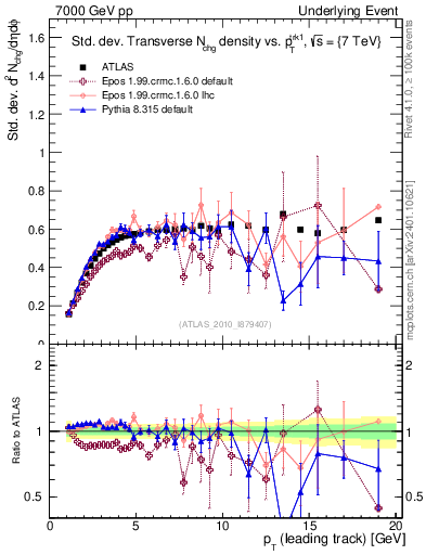 Plot of stddev-nch-vs-pt-trns in 7000 GeV pp collisions