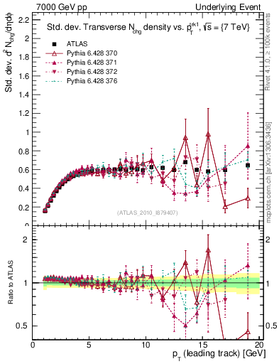 Plot of stddev-nch-vs-pt-trns in 7000 GeV pp collisions