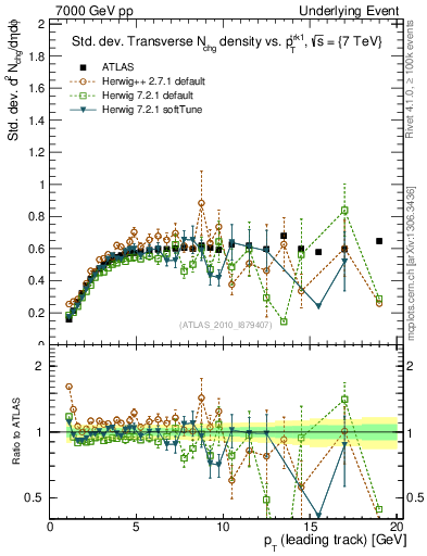 Plot of stddev-nch-vs-pt-trns in 7000 GeV pp collisions