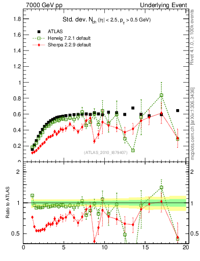 Plot of stddev-nch-vs-pt-trns in 7000 GeV pp collisions