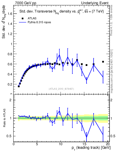 Plot of stddev-nch-vs-pt-trns in 7000 GeV pp collisions