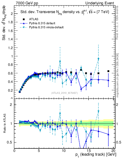 Plot of stddev-nch-vs-pt-trns in 7000 GeV pp collisions