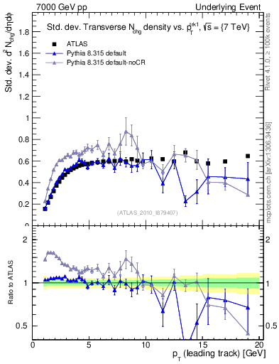 Plot of stddev-nch-vs-pt-trns in 7000 GeV pp collisions