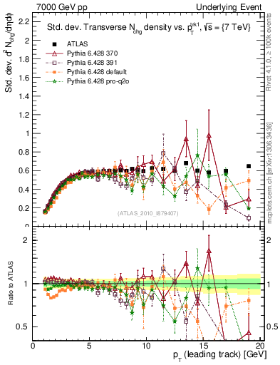 Plot of stddev-nch-vs-pt-trns in 7000 GeV pp collisions