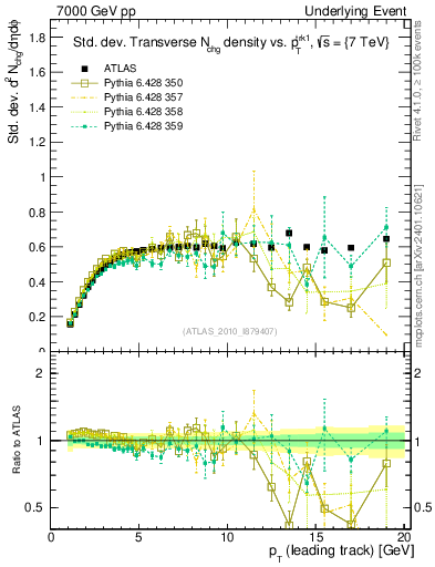 Plot of stddev-nch-vs-pt-trns in 7000 GeV pp collisions