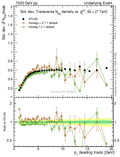 Plot of stddev-nch-vs-pt-trns in 7000 GeV pp collisions