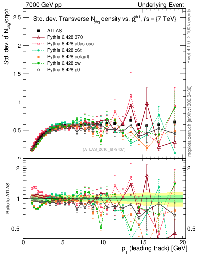 Plot of stddev-nch-vs-pt-trns in 7000 GeV pp collisions