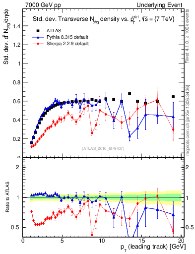 Plot of stddev-nch-vs-pt-trns in 7000 GeV pp collisions