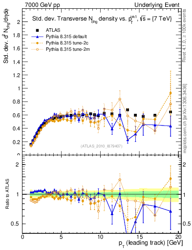Plot of stddev-nch-vs-pt-trns in 7000 GeV pp collisions